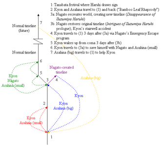 Which TV show features time travel as a major element?