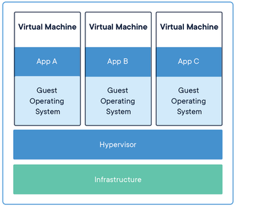 What is a hypervisor?