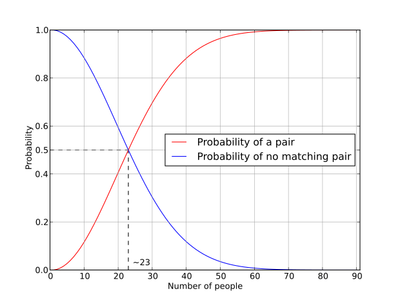 In a group of 15 people, what is the probability that at least two share the same birthday?