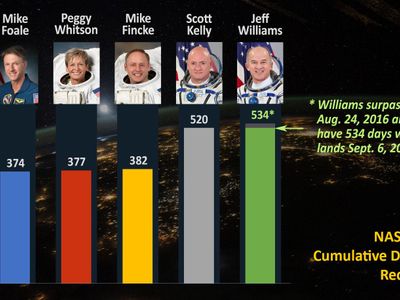 Who holds the record for the most consecutive days spent in space?