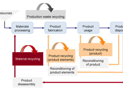 What is the process of specializing in producing a specific product known as?