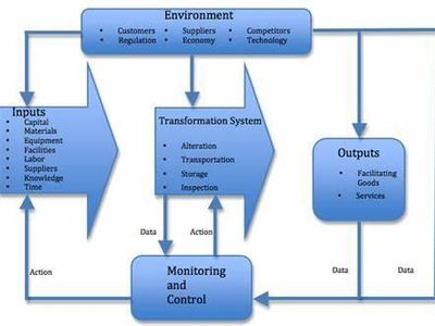 What is a process in Operating Systems?