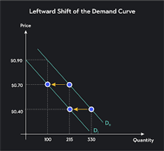 What might cause a leftward shift in the demand curve?