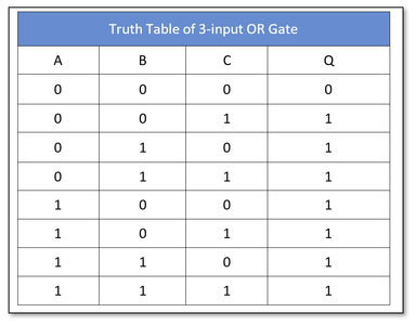 What is the purpose of a truth table in logic?