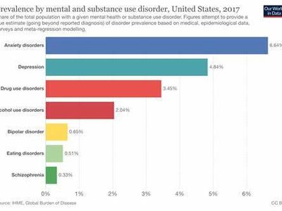 What is the most common mental health disorder?