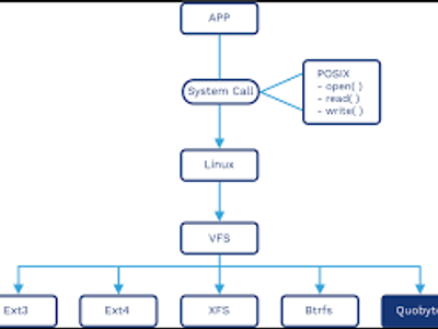 What does POSIX stand for in relation to operating systems?