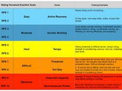 What is the most common method to measure exercise intensity?