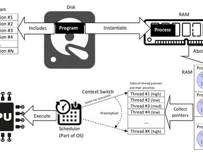 What is the difference between a thread and a process in Java?