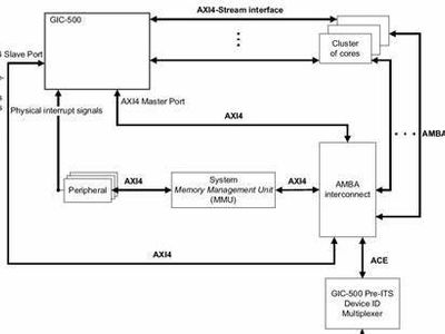 Which of the following statement(s) is/are true about advanced interrupt controller?