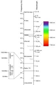 Which of the following types of radiation has the highest energy?