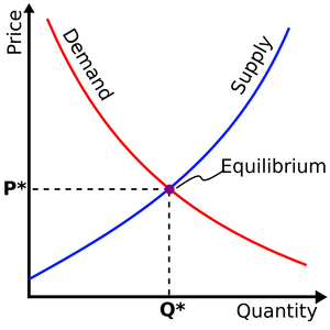 What does equilibrium mean in supply and demand?