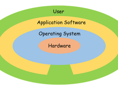 What is the role of a file system in an operating system?