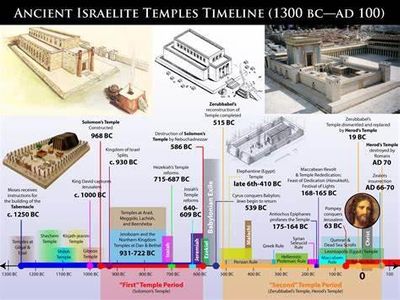 Which King of Israel built the First Temple in Jerusalem?