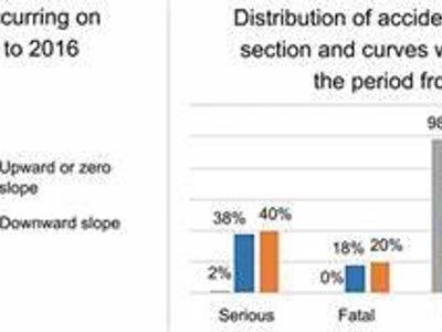 What is the most common cause of accidents on highways?