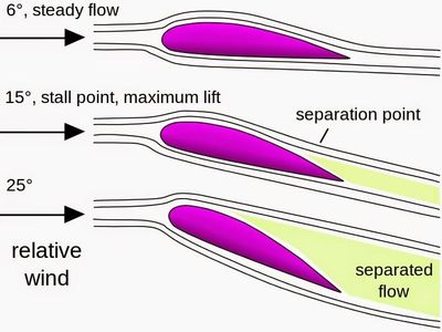 What is the angle of attack of an airplane?