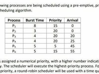 Which scheduling algorithm gives priority to processes with higher service time?