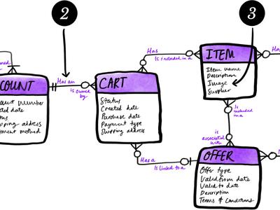 What is the primary key in a relational database?