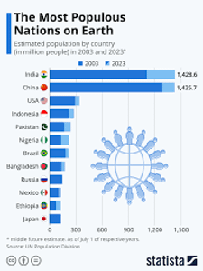 What is the most populated country in the world as of 2023?