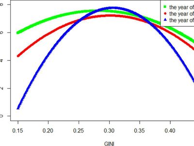 What is a Gini coefficient used for in relation to income inequality?