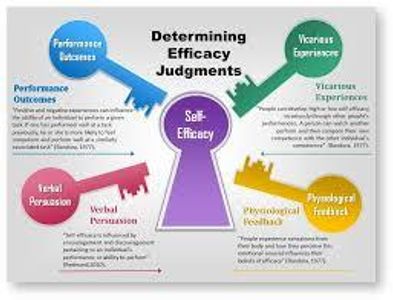 Which concept refers to a student's belief in their own ability to succeed?