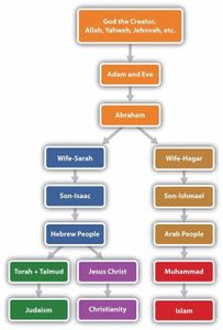 Which event marks the beginning of the Islamic calendar?