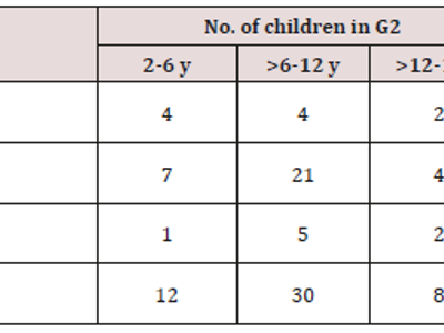 What is recommended frequency for dental check-ups?