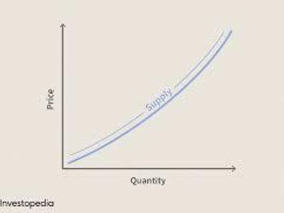 What economic concept is illustrated by a supply curve?