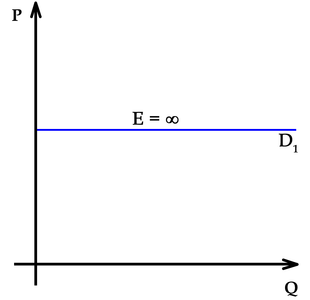 What is elastic demand?