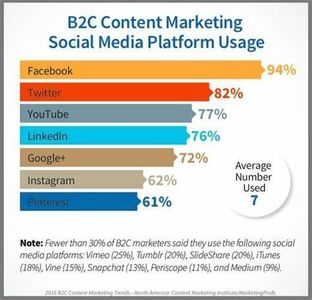 Which platform is often used for professional networking?