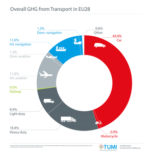 What percentage of greenhouse gas emissions are generated from personal transportation?