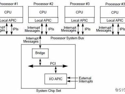 Which of the following statement(s) is/are true about the APIC (Advanced Programmable Interrupt Controller)?