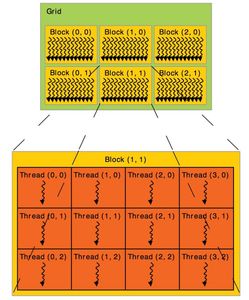 Which component of a GPU is responsible for running shaders and calculations?