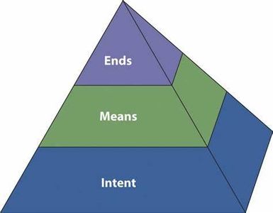 Which ethical principle states that actions should be judged by their intentions?