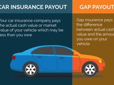 What type of car insurance is required by lenders when financing a vehicle?