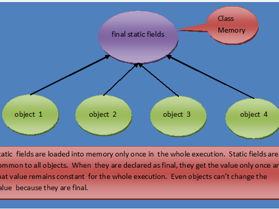 What does the keyword 'static' mean in Java?