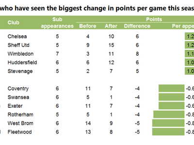 Which country's league did Stephan Stanis achieve his record-setting goals as a substitute?