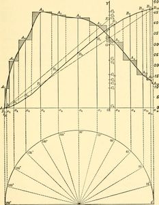 Under which method can we find the area under a curve?