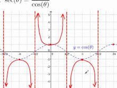 What is the reciprocal of sine function known as?