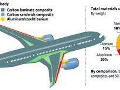 Which material is increasingly used in modern aircraft?