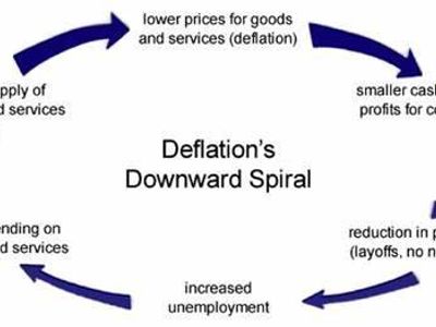 What is deflation?