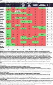 Which government agency regulates prescription drugs in the US?