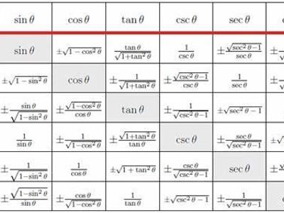 What is the quotient of tan(45°) / cos(45°)?