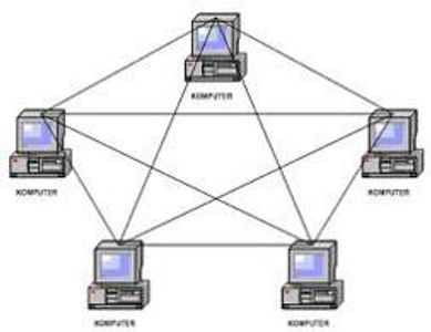 9. Topologi rangkaian merujuk kepada cara susunan atau konfigurasi fizikal computer dengn komputer yang lain atau dengan peranti lain di dalam sesuatu rangkaian kawasan setempat (LAN). Nyatakan topologi bagi pada gambarajah di bawah.