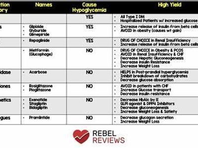 Which drug is commonly prescribed to treat diabetes?