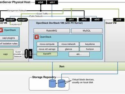 Which company developed the popular open-source hypervisor software, Xen?