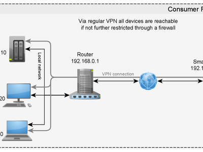 Which protocol is commonly used for secure remote access to a network?