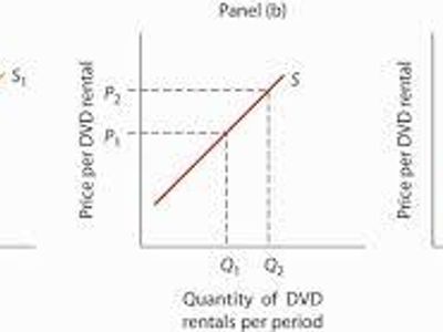 What typically happens to supply when prices increase?