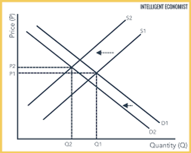 If demand decreases and supply remains unchanged, what is likely to happen to the price?