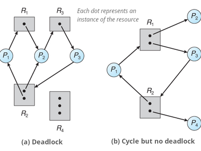 Which of the following is NOT true about deadlock in process management?