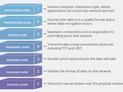 Which network device operates at Layer 3 of the OSI model?